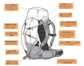 چیدمان مناسب کوله پشتی کوهنوردی